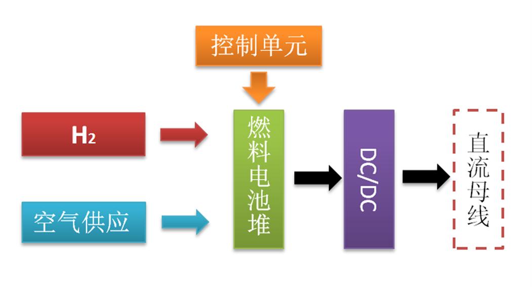 燃料電池發(fā)電系統組成示意圖
